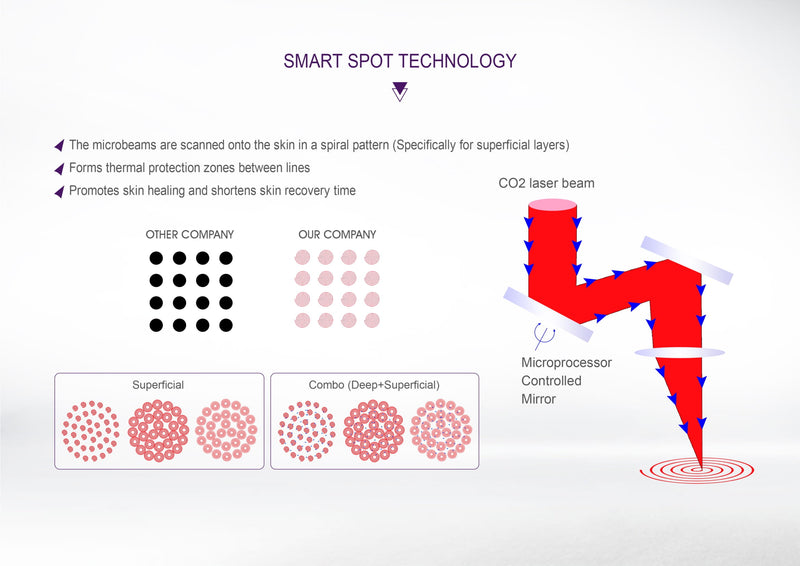 CO2 Fractional Laser Machine